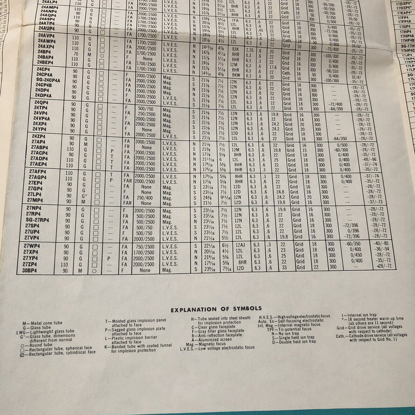 GE Television Picture Tube Replacement Guide 30x27” Poster “5G” Straight Gun