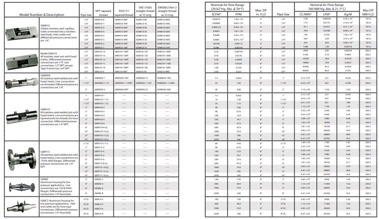 Meriam Z50MY15-2 1/2 Laminar Flow Element LFE Gas 2-1/2" Diameter Tube 60 CFM