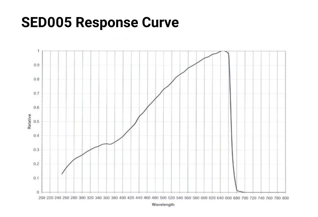 International Light ILT UV-VIS GaAsP Radiometer Detector Head SED005 UVA Solar